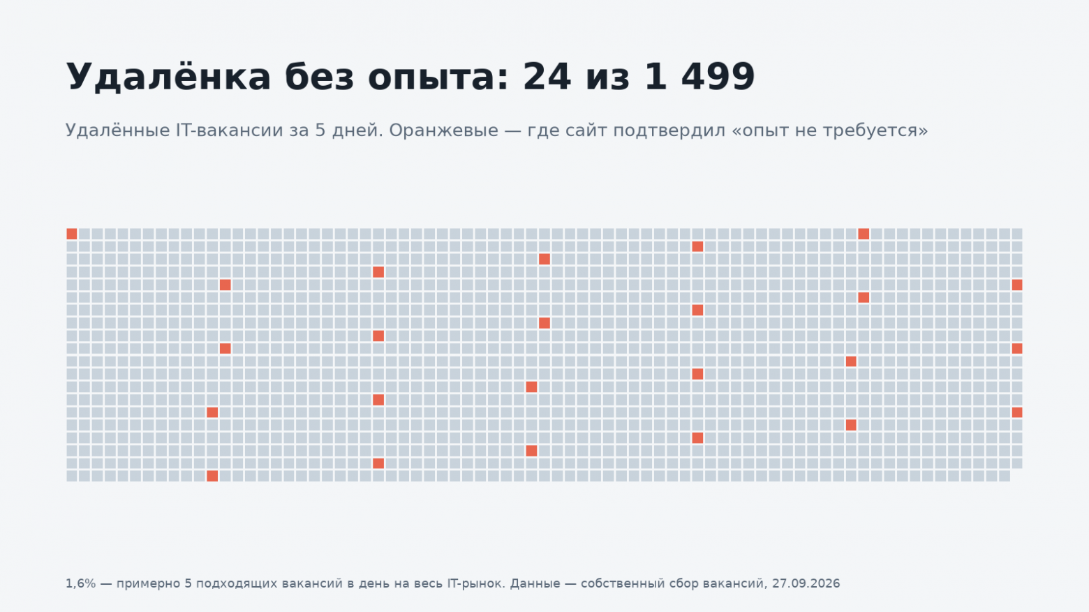24 резюме на одну IT‑вакансию: почему работу сейчас так тяжело найти. Цифры 2019–2026 - 7